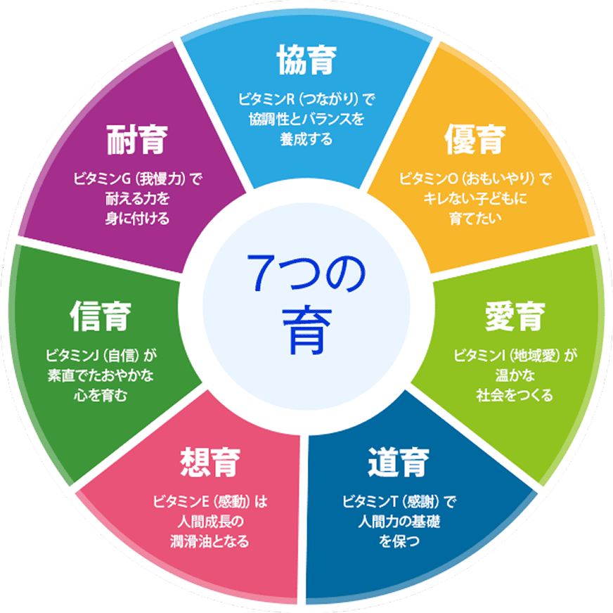 7つの「育」